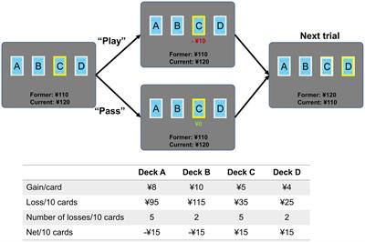 Aging-related changes in reward-based decision-making depend on punishment frequency: An fMRI study
